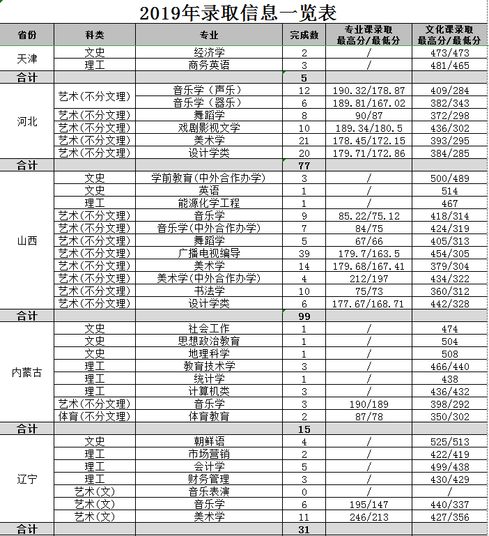 2021渭南师范学院艺术类录取分数线汇总（含2019-2020历年）