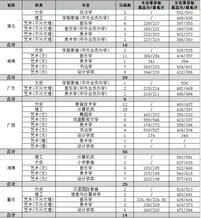 2021渭南师范学院艺术类录取分数线汇总（含2019-2020历年）