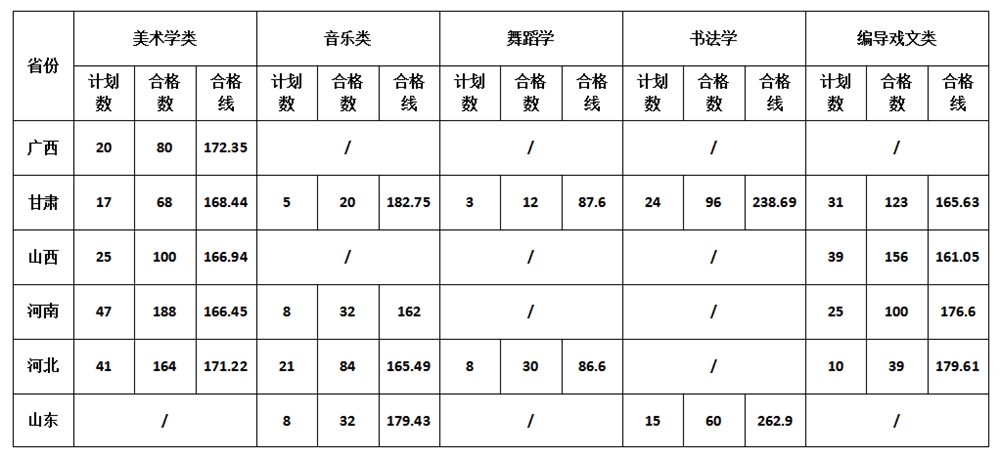 2021渭南师范学院艺术类录取分数线汇总（含2019-2020历年）