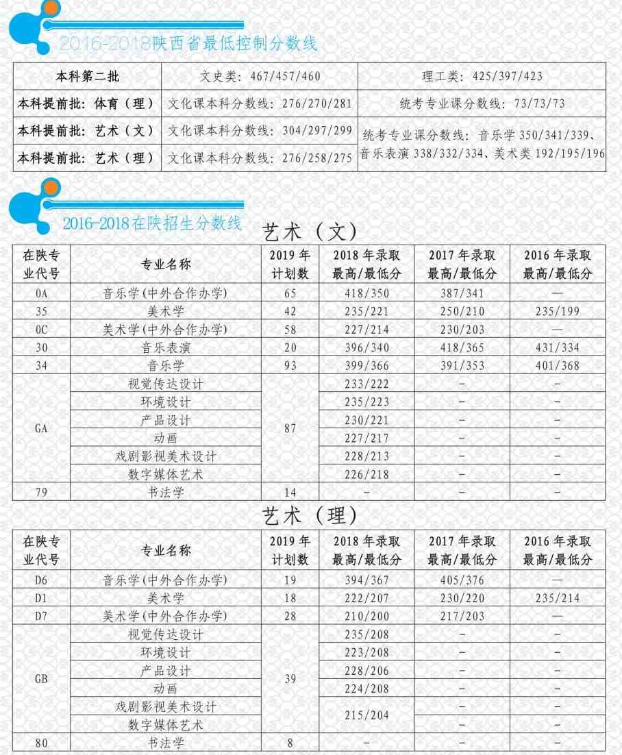 2021渭南师范学院艺术类录取分数线汇总（含2019-2020历年）
