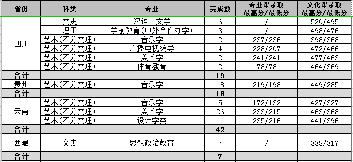 2021渭南师范学院艺术类录取分数线汇总（含2019-2020历年）