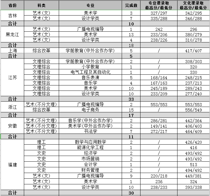 2021渭南师范学院艺术类录取分数线汇总（含2019-2020历年）