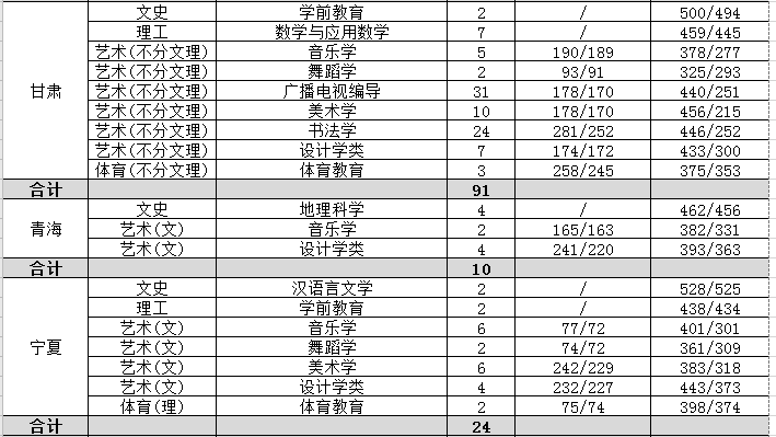 2021渭南师范学院艺术类录取分数线汇总（含2019-2020历年）