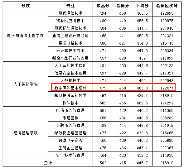 2021浙江邮电职业技术学院艺术类录取分数线（含2019-2020历年）