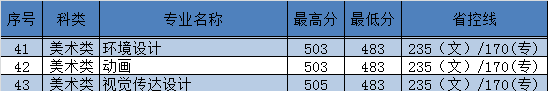 2021东南大学成贤学院艺术类录取分数线汇总（含2017-2020历年）