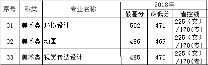 2021东南大学成贤学院艺术类录取分数线汇总（含2017-2020历年）