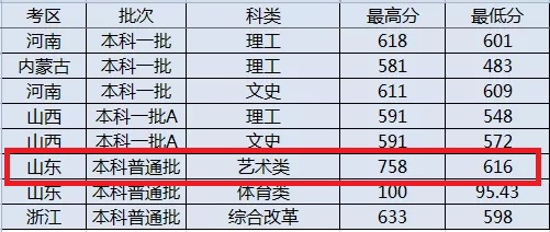 2021太原理工大学艺术类录取分数线（含2019-2020历年）