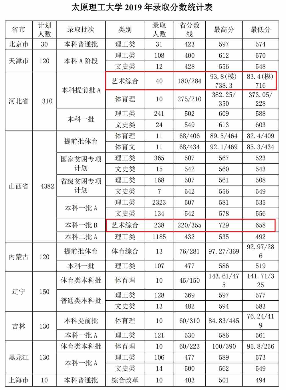 2021太原理工大学艺术类录取分数线（含2019-2020历年）