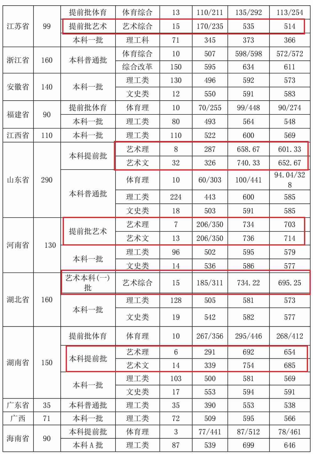 2021太原理工大学艺术类录取分数线（含2019-2020历年）