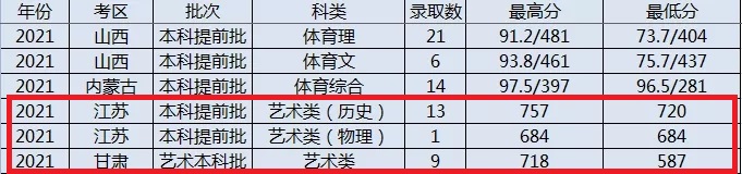 2021太原理工大学艺术类录取分数线（含2019-2020历年）