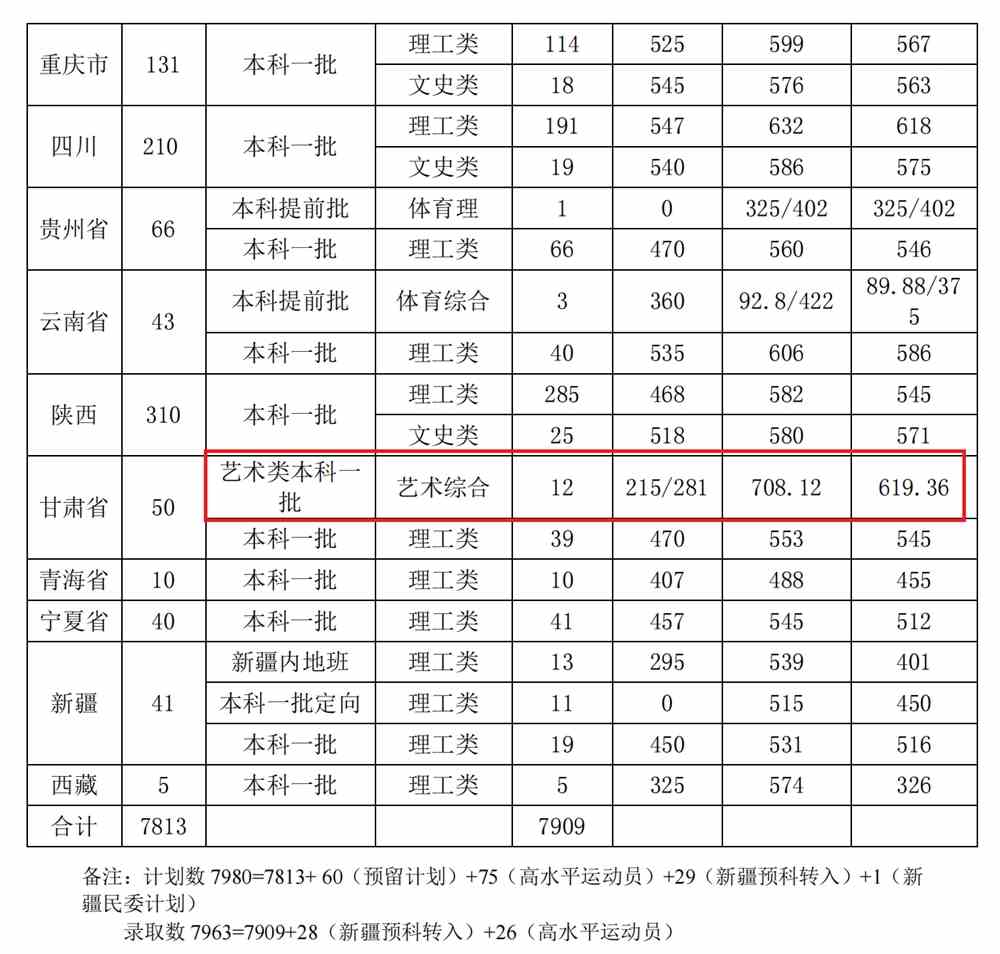 2021太原理工大学艺术类录取分数线（含2019-2020历年）