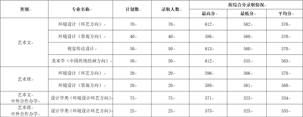 2021山东建筑大学艺术类录取分数线汇总（含2019-2020历年）