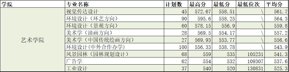 2021山东建筑大学艺术类录取分数线汇总（含2019-2020历年）