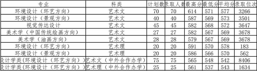 2021山东建筑大学艺术类录取分数线汇总（含2019-2020历年）