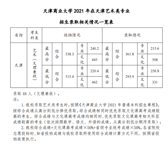 2021天津商业大学艺术类录取分数线是多少