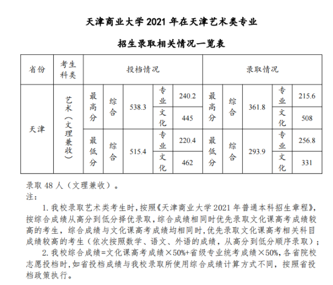 2021天津商业大学艺术类录取分数线汇总（含2019-2020年）