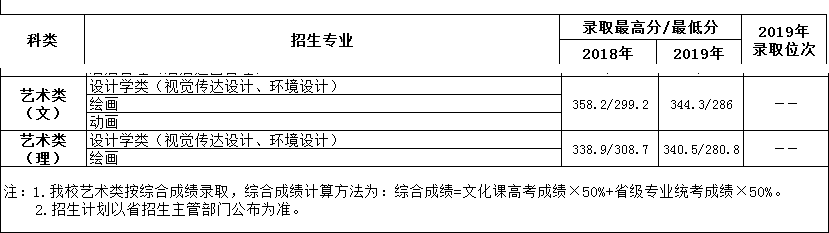2021天津商业大学艺术类录取分数线汇总（含2019-2020年）