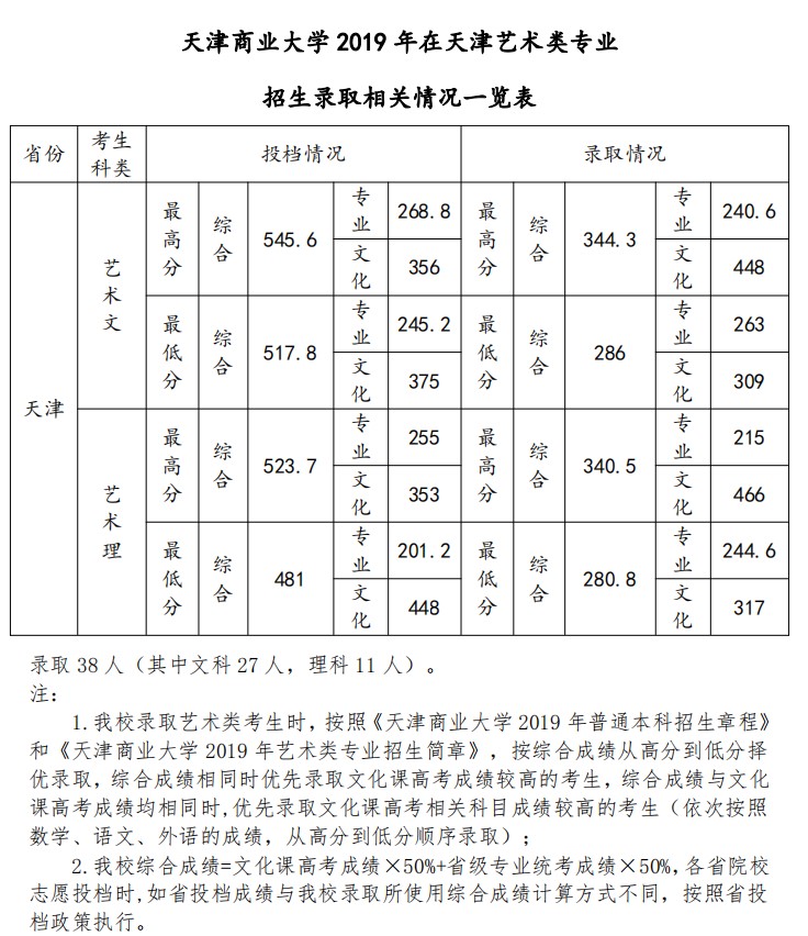 2021天津商业大学艺术类录取分数线汇总（含2019-2020年）