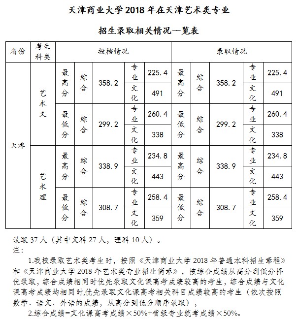 2021天津商业大学艺术类录取分数线汇总（含2019-2020年）