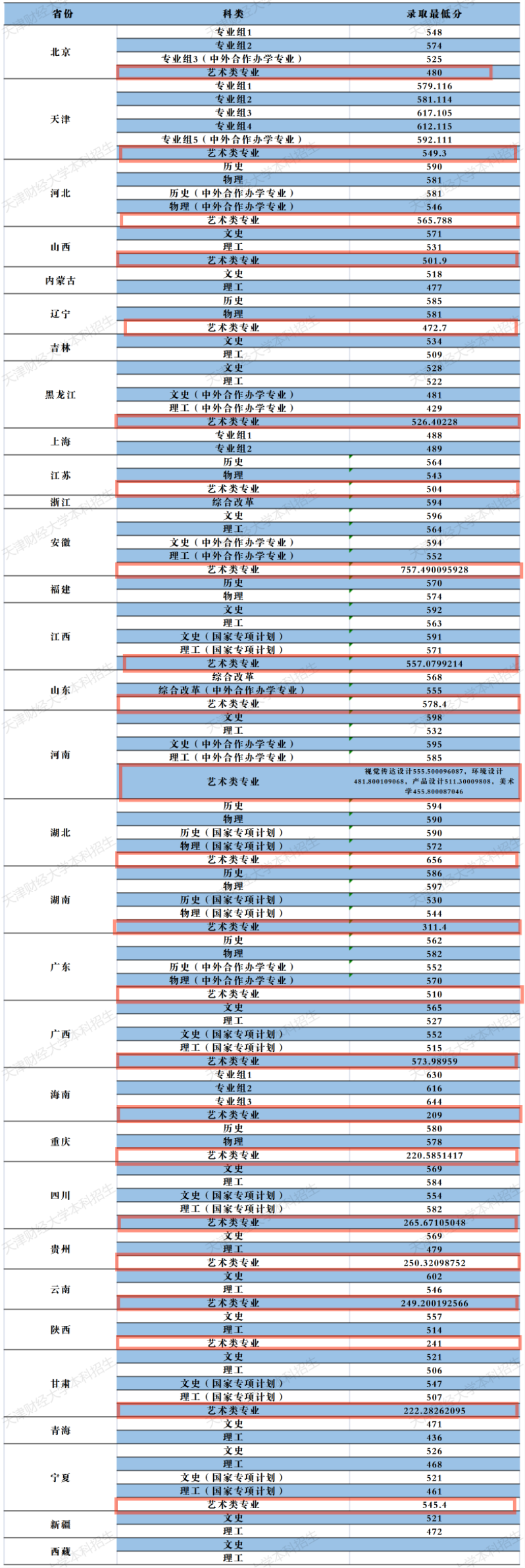 2021天津财经大学艺术类录取分数线汇总（含2019-2020历年）
