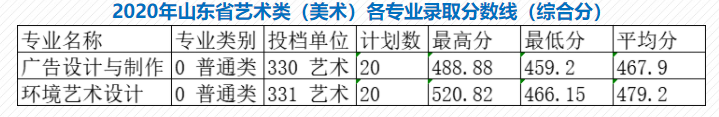 2021莱芜职业技术学院艺术类录取分数线汇总（含2019-2020历年）