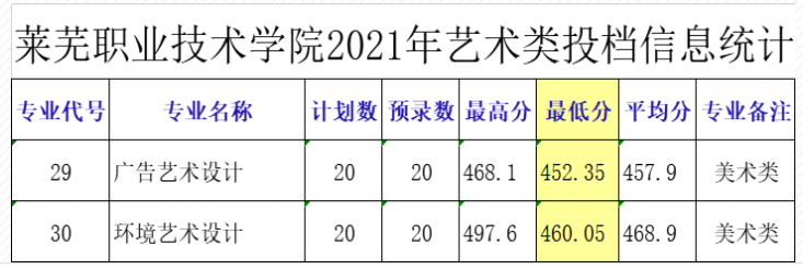 2021莱芜职业技术学院艺术类录取分数线汇总（含2019-2020历年）