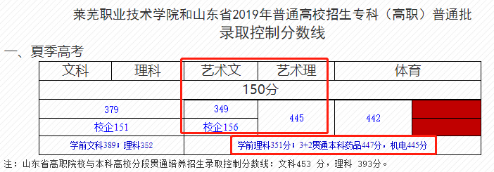 2021莱芜职业技术学院艺术类录取分数线汇总（含2019-2020历年）