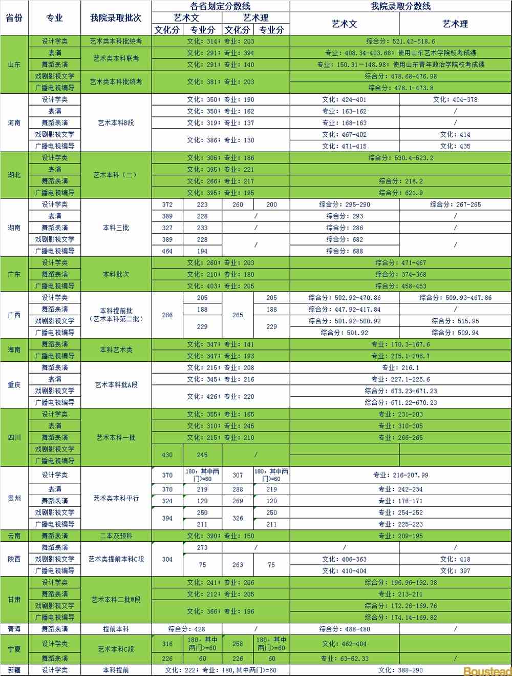 2021天津商业大学宝德学院艺术类录取分数线汇总（含2019-2020历年）