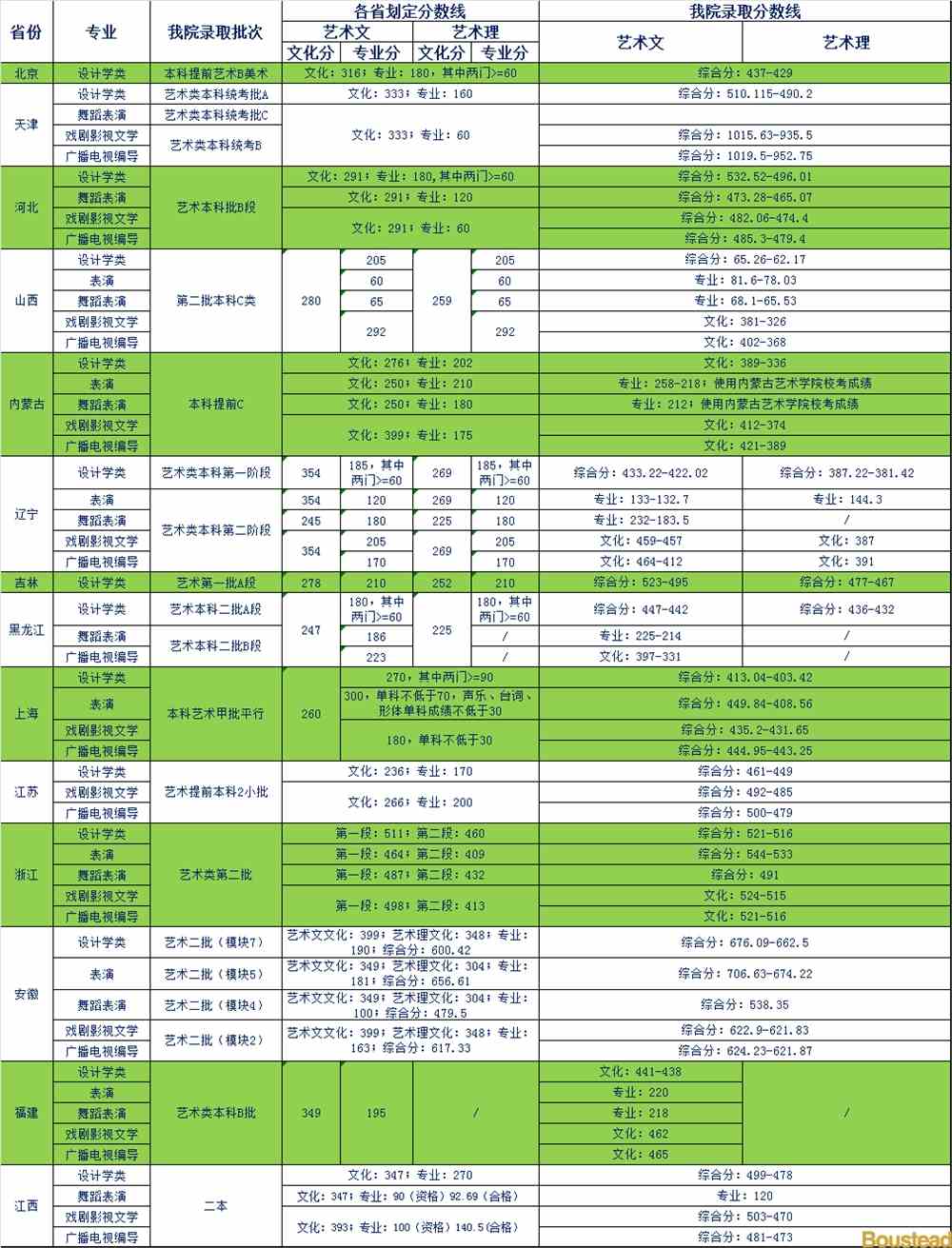 2021天津商业大学宝德学院艺术类录取分数线汇总（含2019-2020历年）