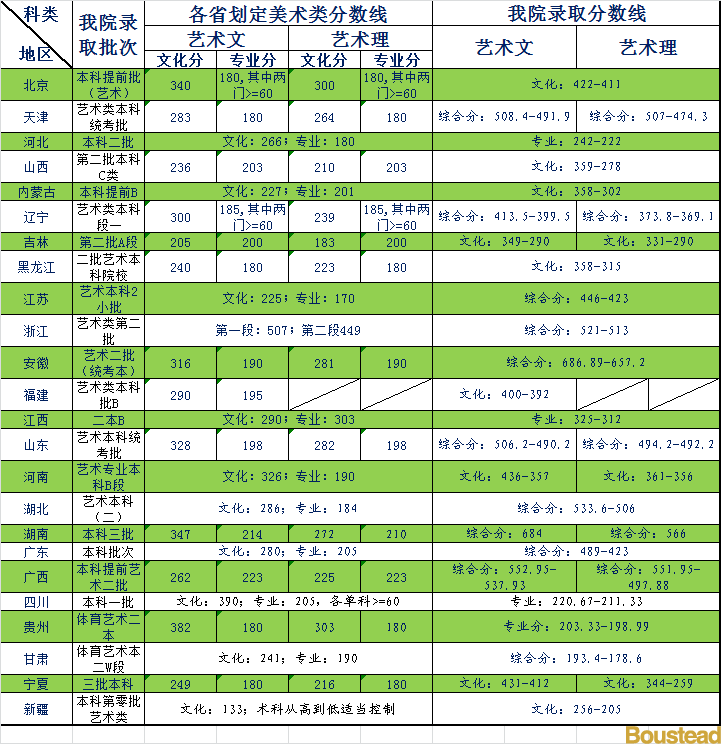 2021天津商业大学宝德学院艺术类录取分数线汇总（含2019-2020历年）