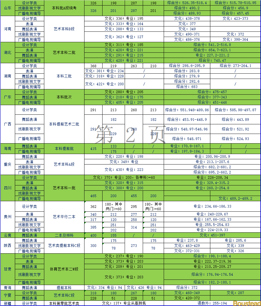2021天津商业大学宝德学院艺术类录取分数线汇总（含2019-2020历年）