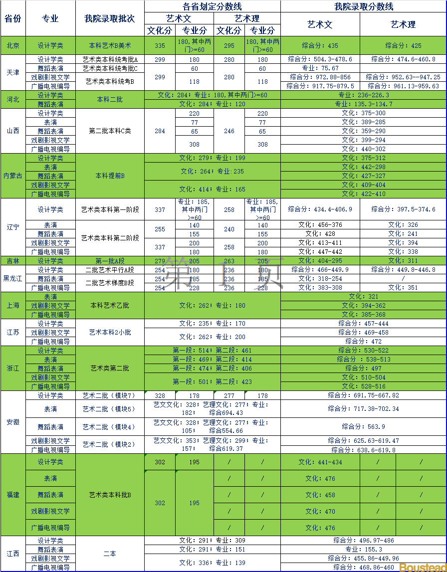 2021天津商业大学宝德学院艺术类录取分数线汇总（含2019-2020历年）
