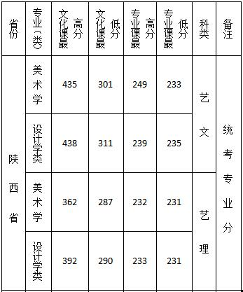 2021西安文理学院艺术类录取分数线汇总（含2019-2020历年）