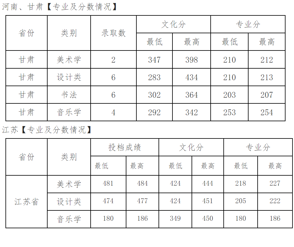 2021西安文理学院艺术类录取分数线汇总（含2019-2020历年）