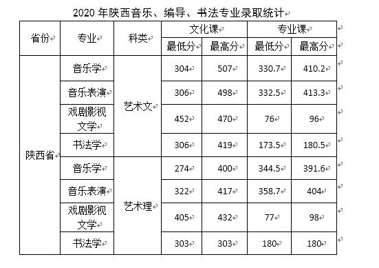 2021西安文理学院艺术类录取分数线汇总（含2019-2020历年）