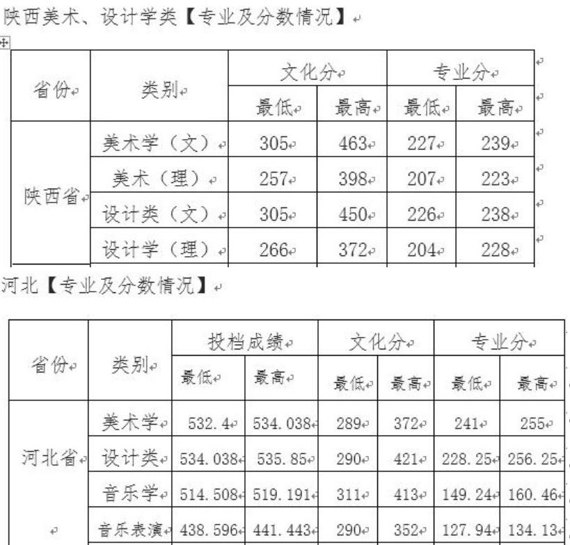 2021西安文理学院艺术类录取分数线汇总（含2019-2020历年）