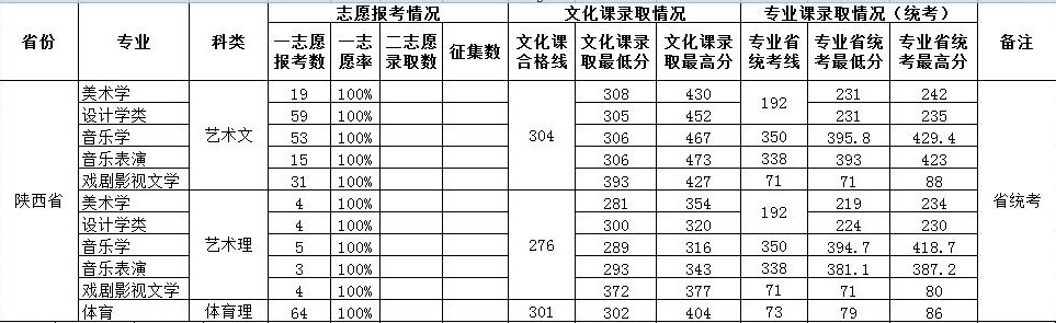 2021西安文理学院艺术类录取分数线汇总（含2019-2020历年）