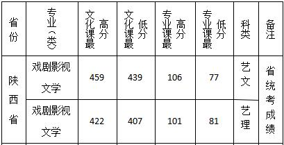 2021西安文理学院艺术类录取分数线汇总（含2019-2020历年）