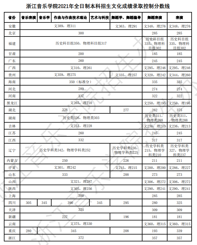 2021浙江音乐学院艺术类录取分数线（含2019-2020历年）