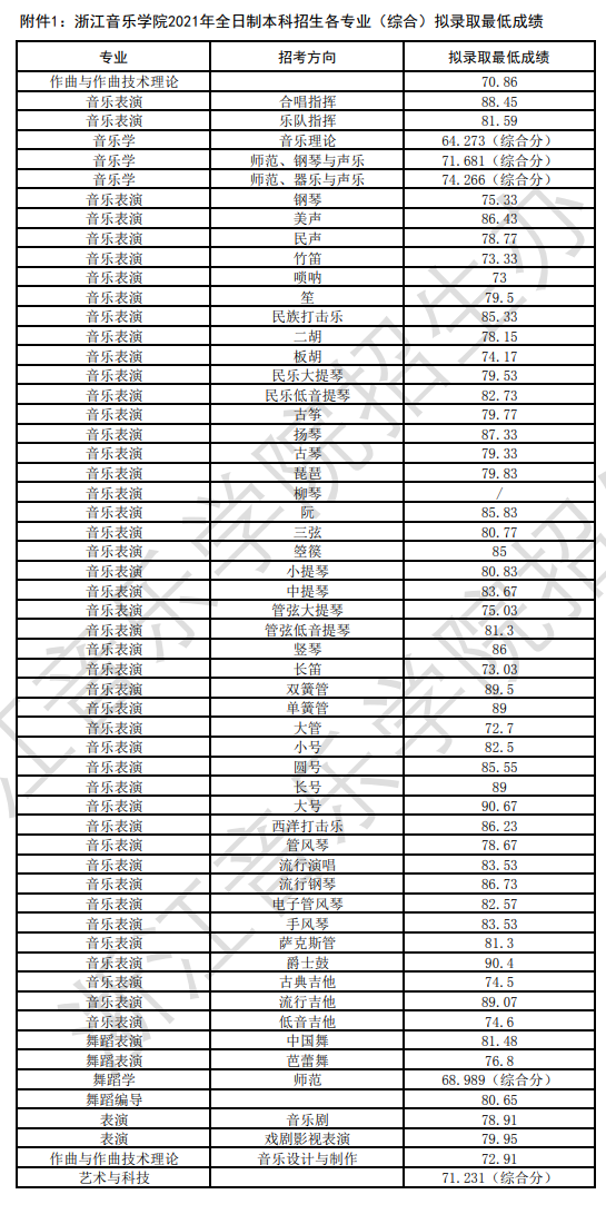 2021浙江音乐学院艺术类录取分数线（含2019-2020历年）