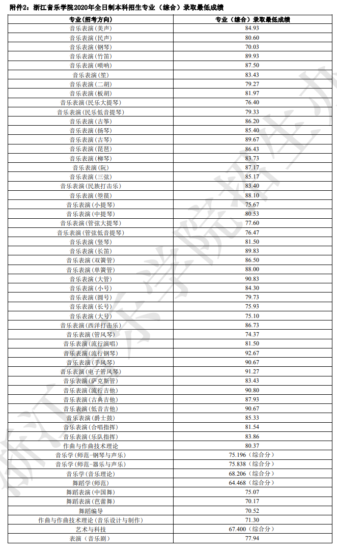 2021浙江音乐学院艺术类录取分数线（含2019-2020历年）