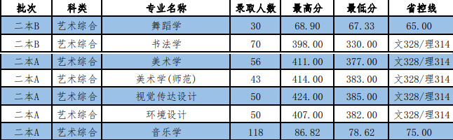 2021晋中学院艺术类录取分数线汇总（含2019-2020历年）