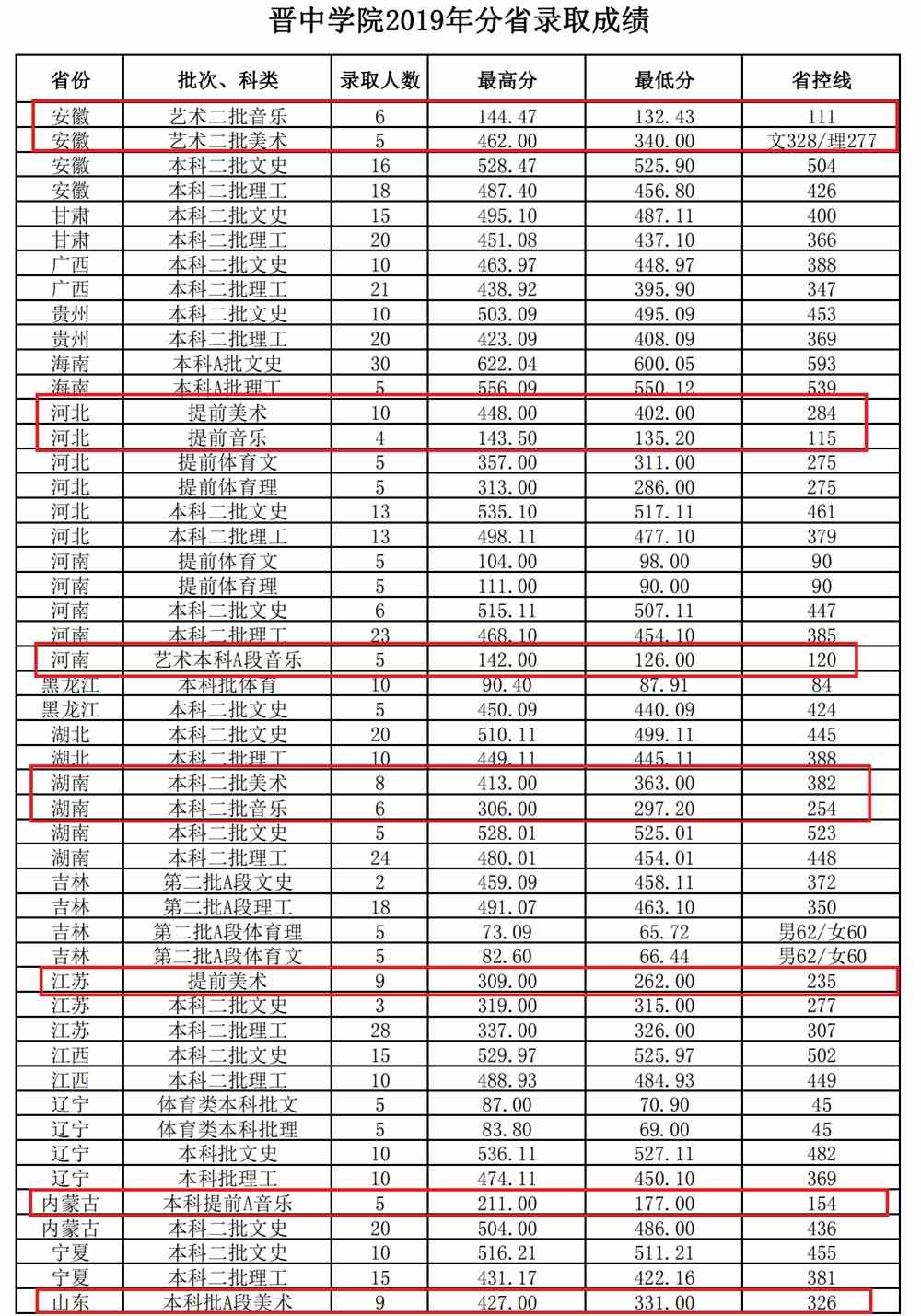 2021晋中学院艺术类录取分数线汇总（含2019-2020历年）