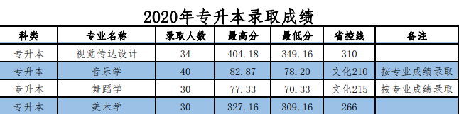 2021晋中学院艺术类录取分数线汇总（含2019-2020历年）