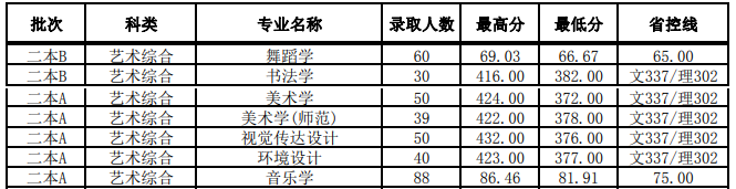 2021晋中学院艺术类录取分数线汇总（含2019-2020历年）