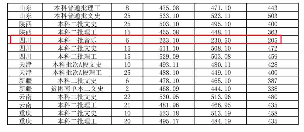 2021晋中学院艺术类录取分数线汇总（含2019-2020历年）