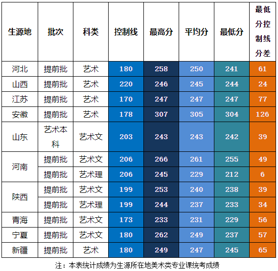 2021西安邮电大学艺术类录取分数线汇总(含2019-2020历年)