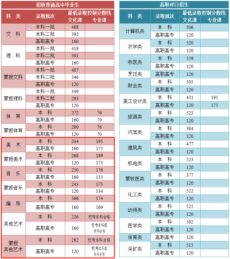 2021河套学院艺术类录取分数线是多少-各专业分数线