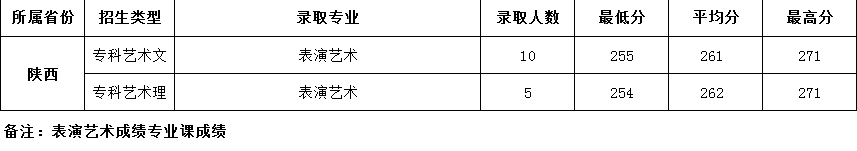 2021西安航空学院艺术类录取分数线汇总（含2019-2020历年）
