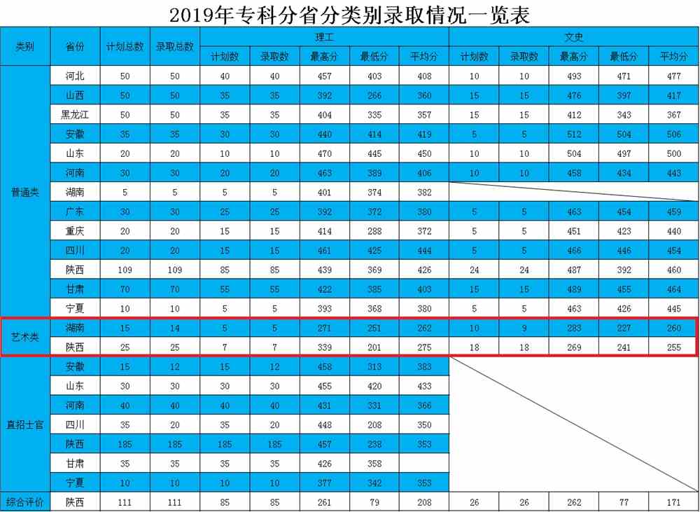 2021西安航空学院艺术类录取分数线汇总（含2019-2020历年）